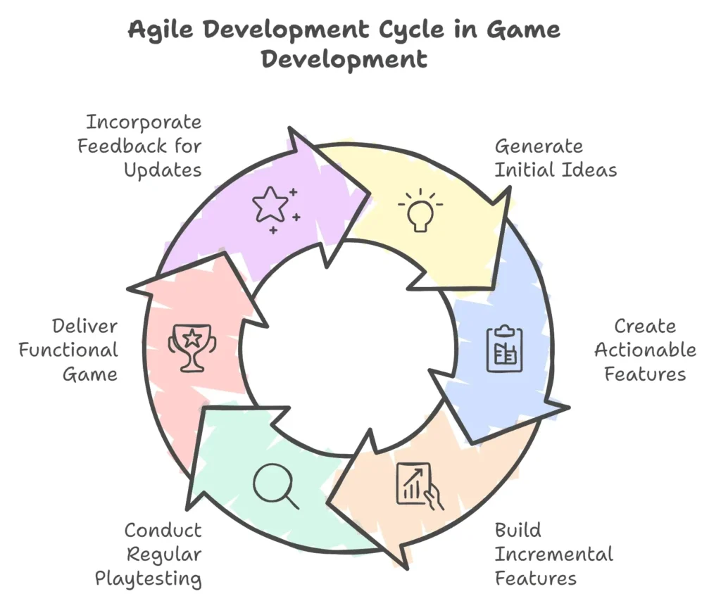 Agile Development Cycle