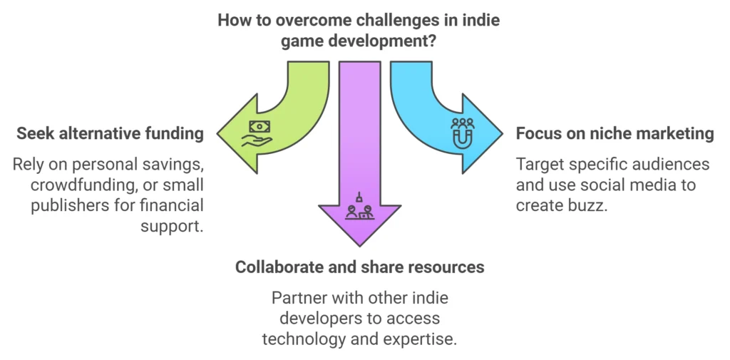 How to overcome Indie Game Challenges