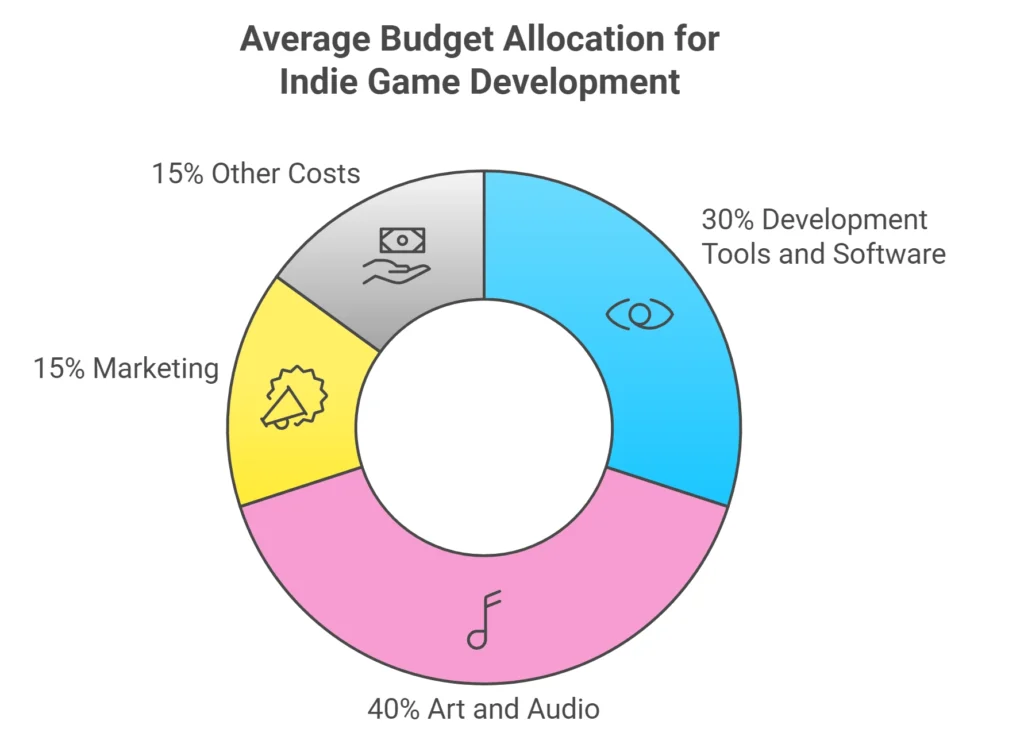 Indie Game Development Budget Allocation