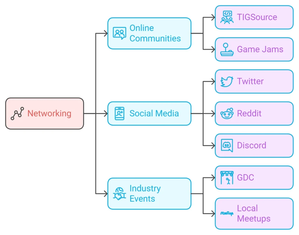 Indie Game Networking